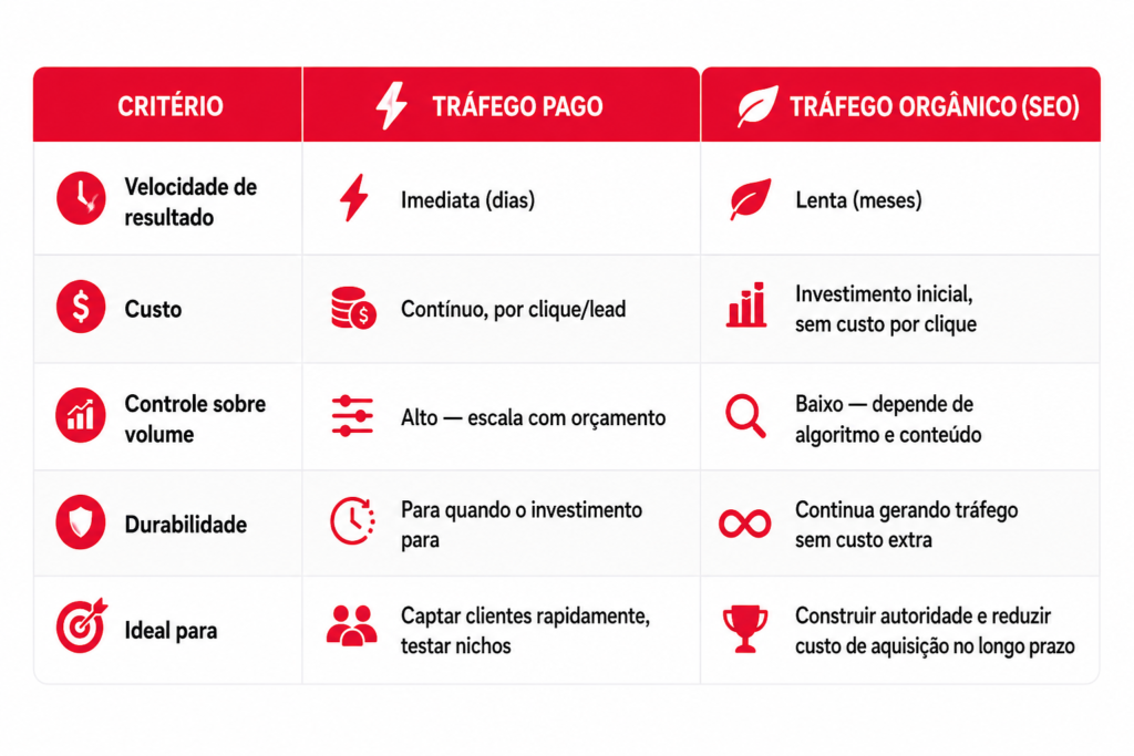 trafego pago para advogados critérios