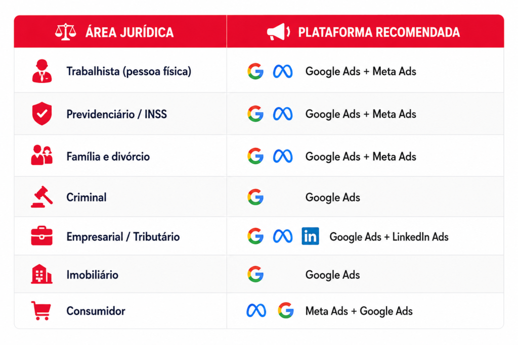 trafego pago para advogados plataformas