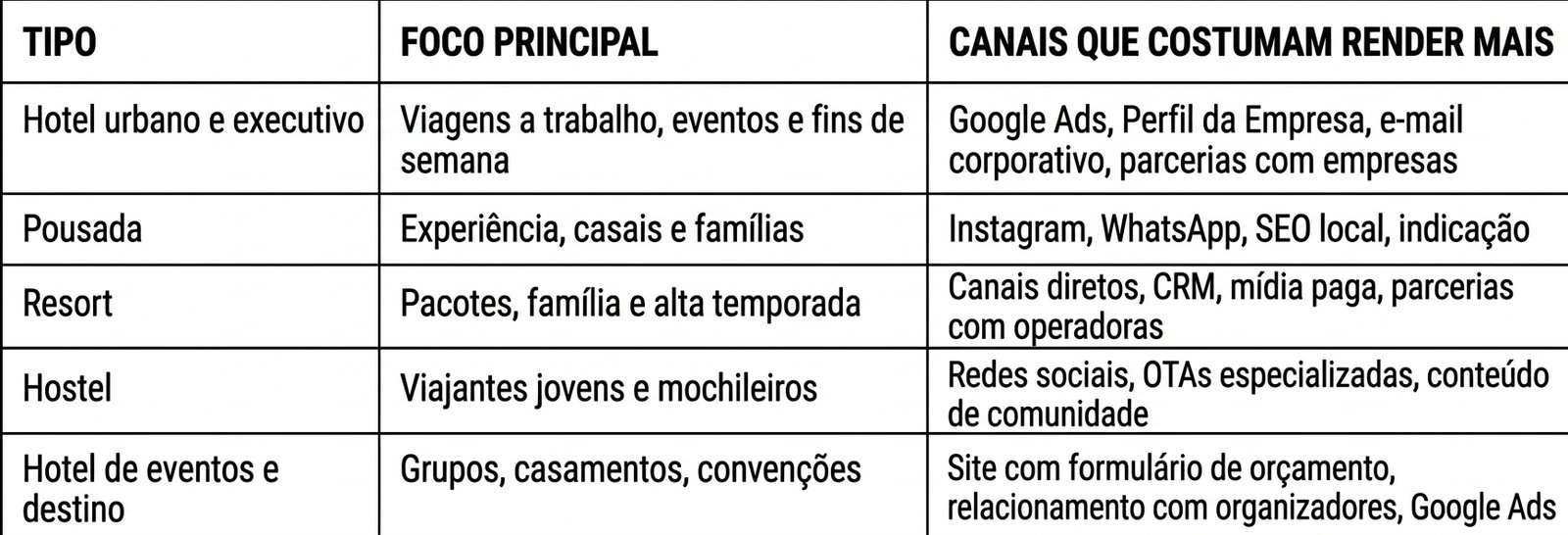 tabela com tipos de hotel e seu marketing